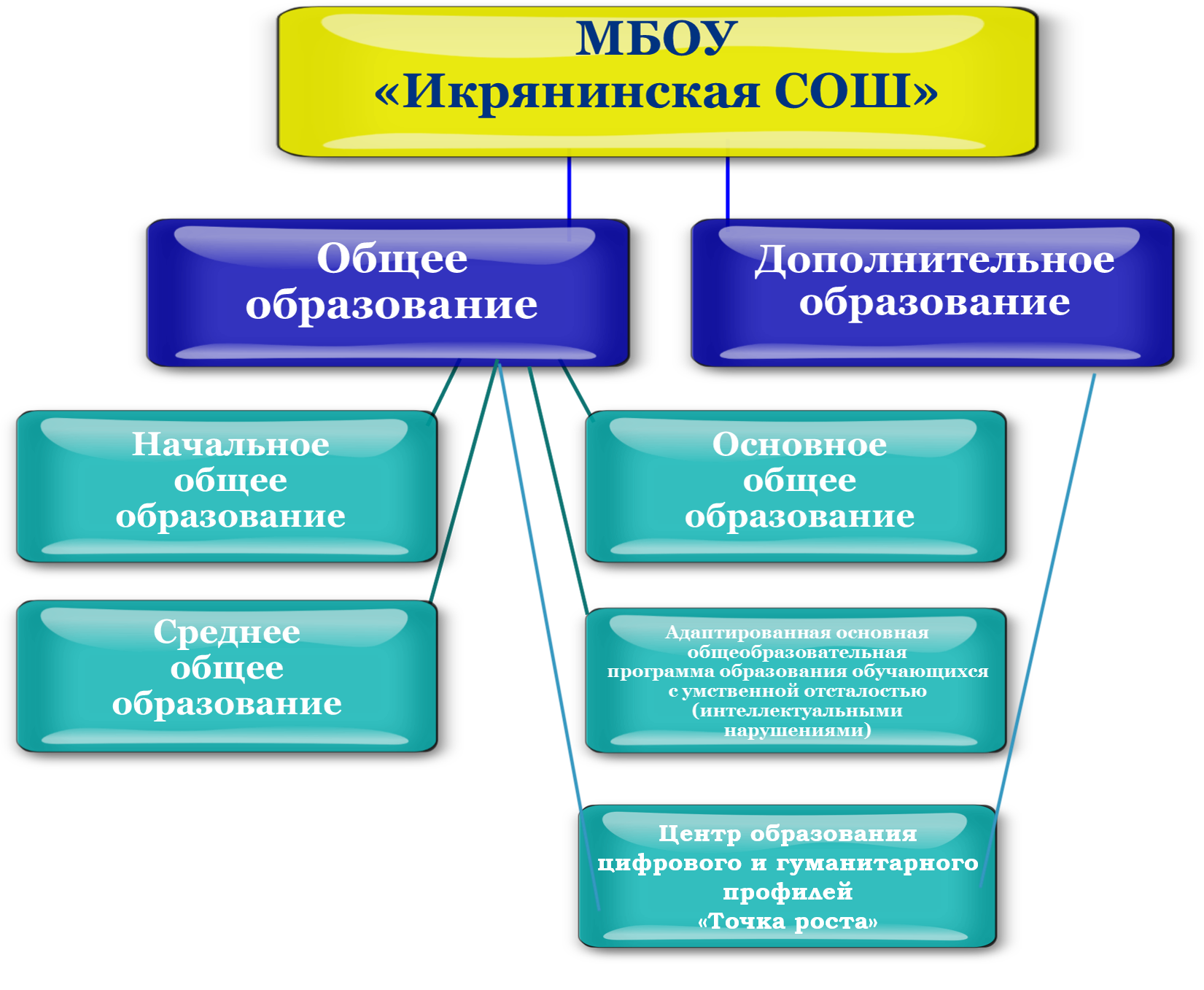 Адрес и номер телефона школы. Структура школьного курса физики. Структура школьного театра. Структура школьной программы по математике. Структура школьной редакции.